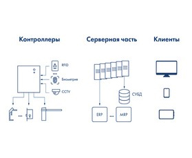 Тренды развития систем контроля доступа