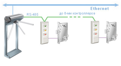 Электронная проходная PERCo-KT02 встроенный считыватель безконтактных карт