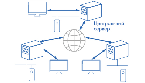 Новая возможность СКУД PERCo-Web – организация распределенной системы