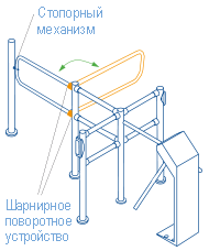 Поворотная секция «Антипаника» полуростового ограждения BH01