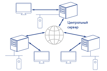 Распределенная система PERCo-Web