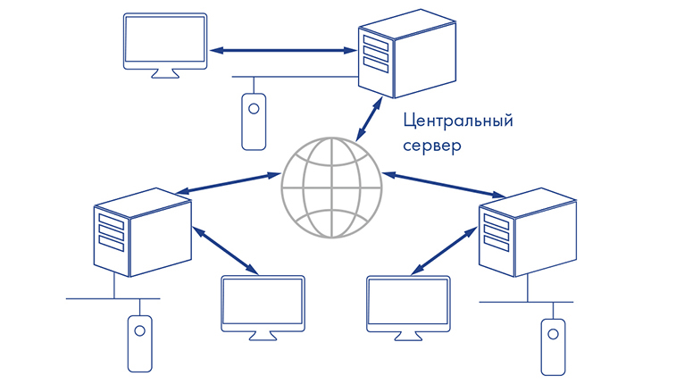 Распределенная система PERCo-Web