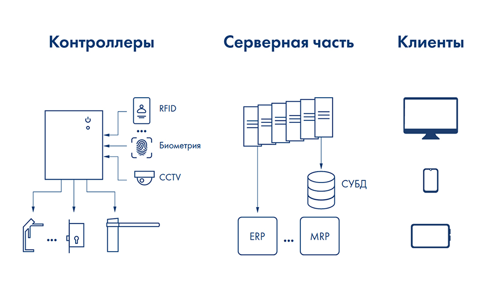 Тренды развития систем контроля доступа