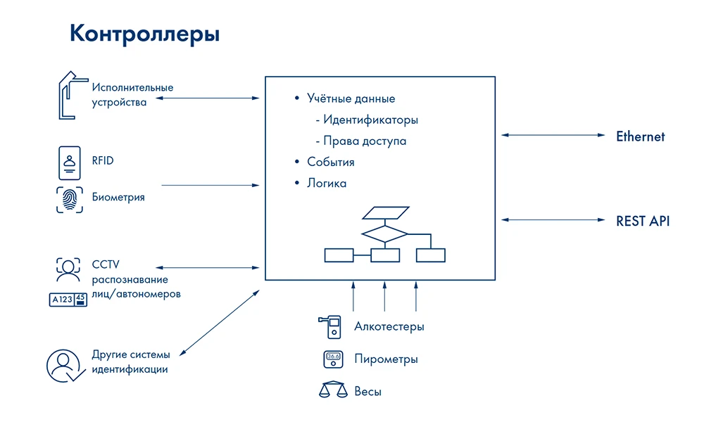 Тренды развития систем контроля доступа
