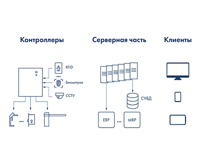 Тренды развития систем контроля доступа