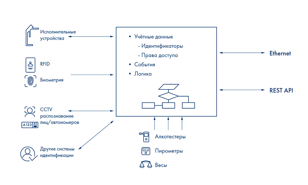 Тренды развития систем контроля доступа