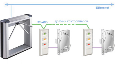 К встроенному в стойку турникета контроллеру можно подключить до 8-ми контроллеров CL201