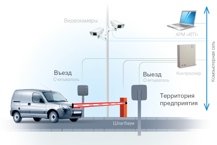Электронный выезд. СКУД шлагбаум. СКУД шлагбаум схема. Система распознавания номера автомобиля шлагбаумы. СКУД автотранспорта.