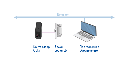 Контроль доступа в помещения